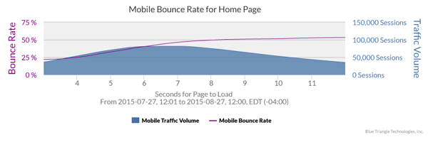 Mobile bounce rate