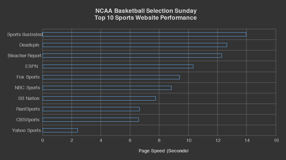 NCAA selection Sunday top 10 average performance