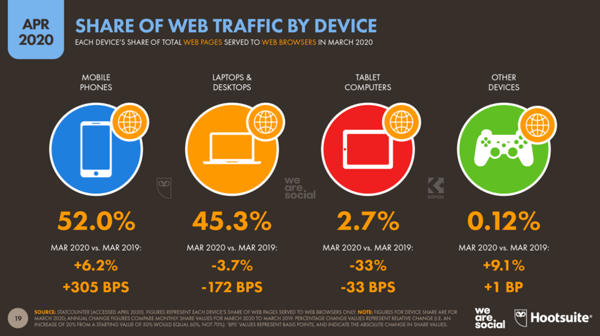 Share of internet traffic by device
