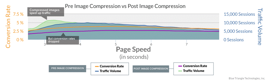 conversions pre vs post image compression