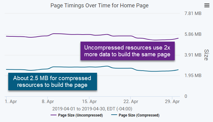 uncompressed vs compressed web page